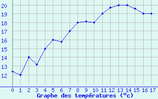 Courbe de tempratures pour Tabarka