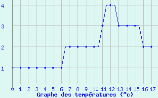 Courbe de températures pour Colmar - Houssen (68)
