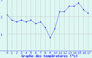 Courbe de températures pour Ségur-le-Château (19)