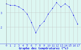 Courbe de températures pour Sorcy-Bauthémont (08)