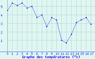 Courbe de tempratures pour La Dle (Sw)