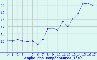 Courbe de températures pour Auray (56)