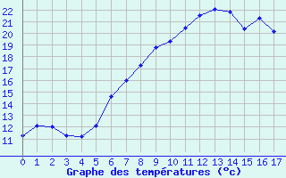 Courbe de températures pour Nyon-Changins (Sw)