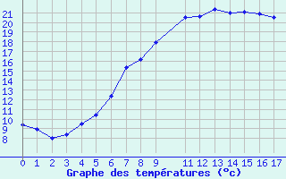 Courbe de tempratures pour Kongsberg Brannstasjon