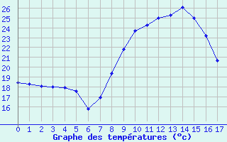 Courbe de températures pour Aragües del Puerto