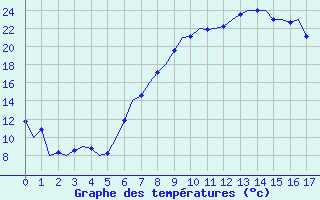 Courbe de tempratures pour Leipzig-Schkeuditz