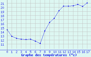 Courbe de températures pour Saint-Philbert-de-Grand-Lieu (44)