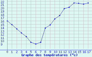 Courbe de températures pour Belfahy (70)