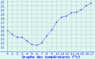 Courbe de températures pour Lons-le-Saunier (39)