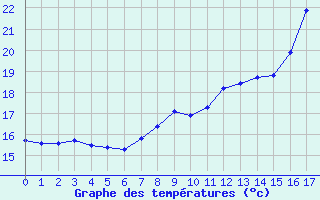 Courbe de températures pour Seichamps (54)