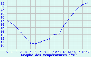 Courbe de températures pour Commerveil (72)