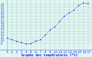 Courbe de températures pour Condé-sur-Vire (50)