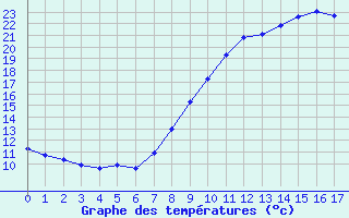 Courbe de températures pour Chauny (02)