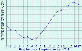 Courbe de températures pour Saint-Girons (09)