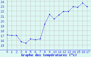 Courbe de températures pour Cassis (13)
