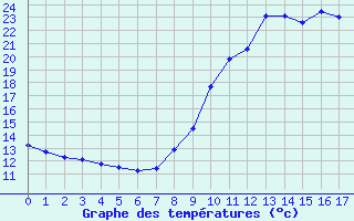 Courbe de températures pour Brusque (12)