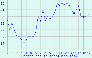 Courbe de températures pour Leipzig-Schkeuditz