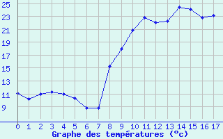 Courbe de températures pour Bussang (88)