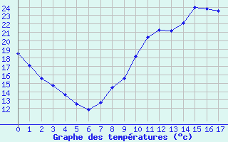 Courbe de températures pour Brumath (67)