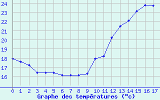 Courbe de températures pour Le Perreux-sur-Marne (94)