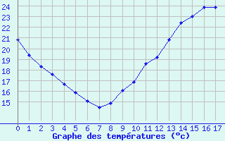 Courbe de températures pour Besné (44)