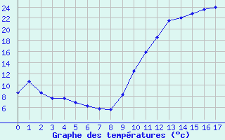 Courbe de températures pour Ailleville (10)