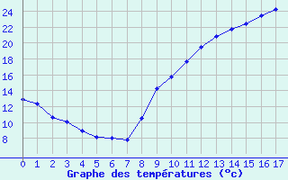 Courbe de températures pour Bleruais (35)