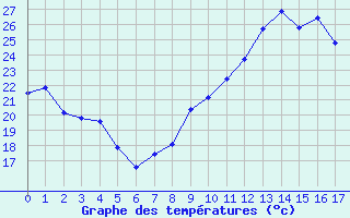 Courbe de températures pour Saint-Vérand (69)