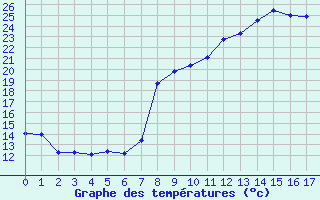Courbe de températures pour Château-Chinon (58)