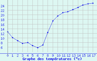 Courbe de tempratures pour Figari (2A)