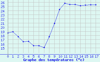 Courbe de températures pour Istres (13)