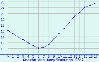 Courbe de températures pour Angers-Beaucouzé (49)