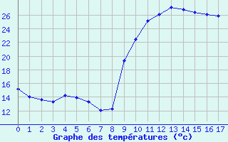 Courbe de températures pour Aups (83)