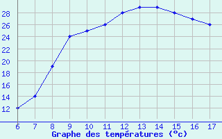 Courbe de températures pour Albenga