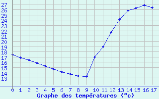 Courbe de températures pour Castione (Sw)