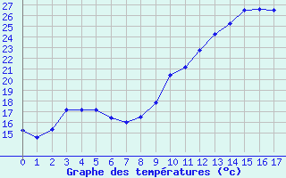 Courbe de températures pour Chalon - Champforgeuil (71)
