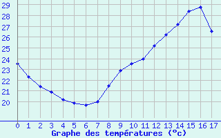 Courbe de températures pour Donzère (26)