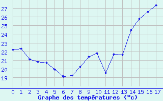 Courbe de températures pour Thorrenc (07)