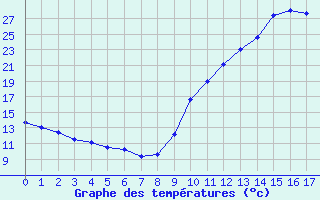 Courbe de températures pour Courcité (53)