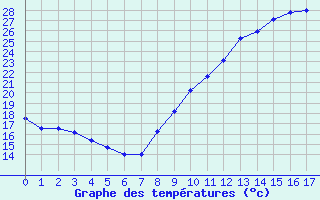 Courbe de températures pour Castelnaudary (11)
