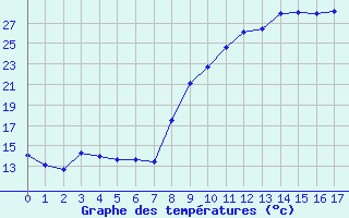 Courbe de températures pour Apt (84)