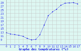 Courbe de températures pour Alzon (30)