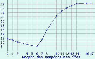 Courbe de tempratures pour Ecija