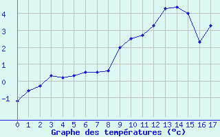 Courbe de températures pour Güttingen