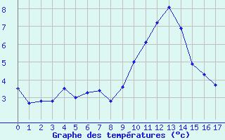 Courbe de températures pour Le Plénay (74)