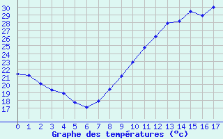 Courbe de températures pour Bordeaux (33)