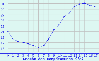 Courbe de températures pour Champtercier (04)