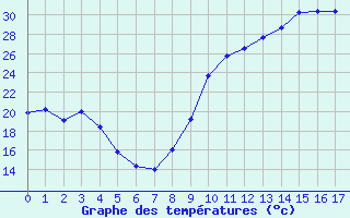 Courbe de températures pour Ayze (74)