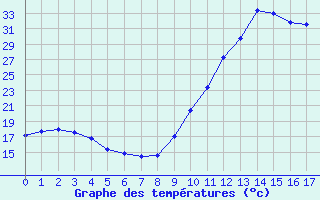 Courbe de températures pour Ayros Arbouix (65)