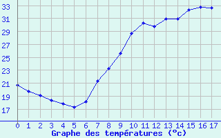 Courbe de températures pour Gjilan (Kosovo)